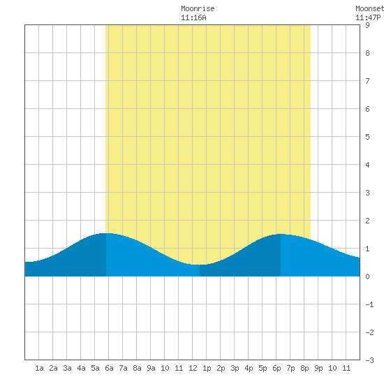 Hooper Strait Light tide chart for Thursday, July 11, 2024