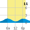 Hooper Strait Light tide chart for Thursday, July 11, 2024