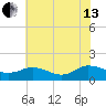 Hooper Strait Light tide chart for Saturday, July 13, 2024
