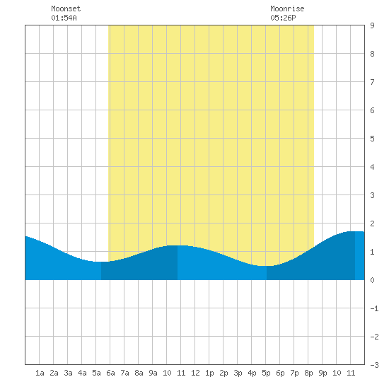 Hooper Strait Light tide chart for Wednesday, July 17, 2024