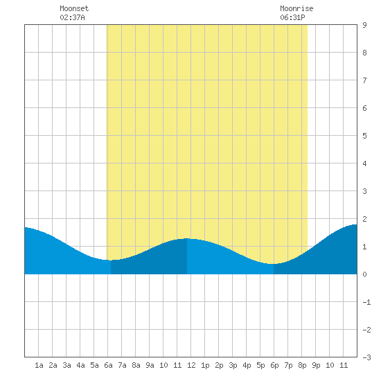Hooper Strait Light tide chart for Thursday, July 18, 2024