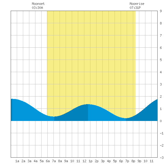 Hooper Strait Light tide chart for Friday, July 19, 2024