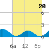 Hooper Strait Light tide chart for Saturday, July 20, 2024