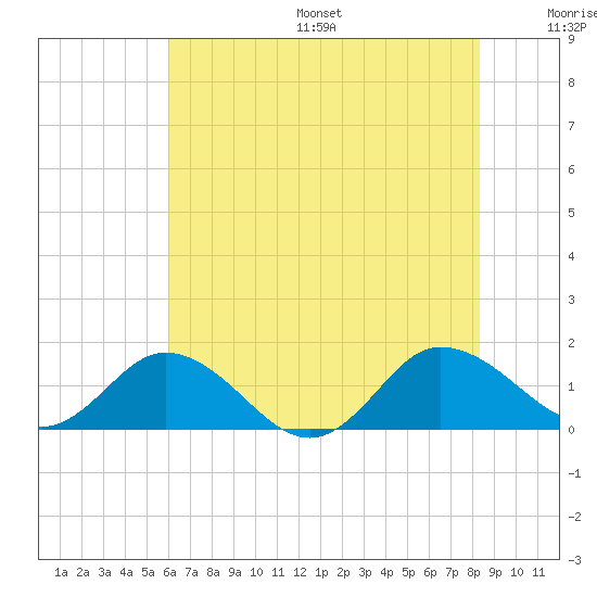 Hooper Strait Light tide chart for Friday, July 26, 2024