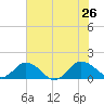 Hooper Strait Light tide chart for Friday, July 26, 2024