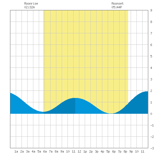 Hooper Strait Light tide chart for Tuesday, July 2, 2024