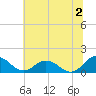 Hooper Strait Light tide chart for Tuesday, July 2, 2024