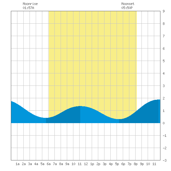 Hooper Strait Light tide chart for Wednesday, July 31, 2024