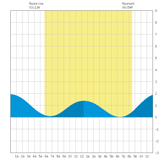 Hooper Strait Light tide chart for Wednesday, July 3, 2024
