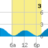 Hooper Strait Light tide chart for Wednesday, July 3, 2024
