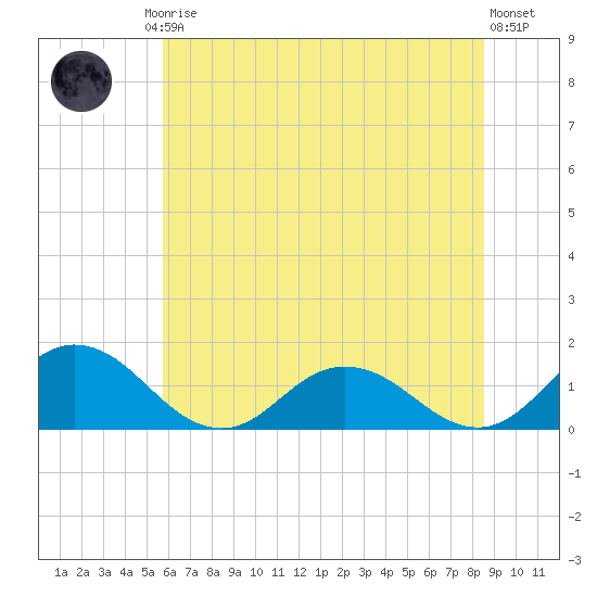 Hooper Strait Light tide chart for Friday, July 5, 2024