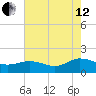 Hooper Strait Light tide chart for Monday, August 12, 2024