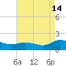 Hooper Strait Light tide chart for Wednesday, August 14, 2024