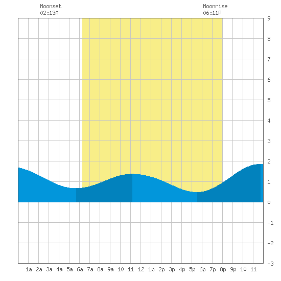 Hooper Strait Light tide chart for Friday, August 16, 2024