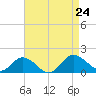 Hooper Strait Light tide chart for Saturday, August 24, 2024