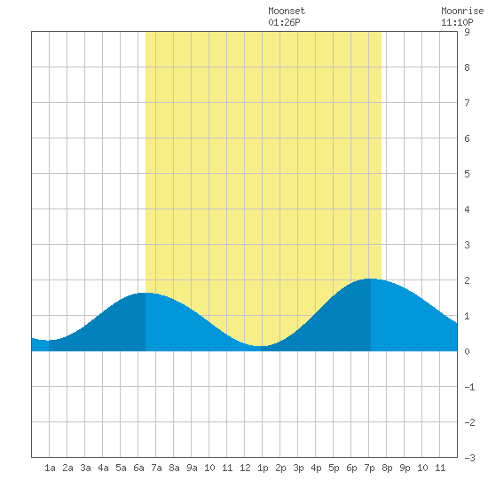 Hooper Strait Light tide chart for Sunday, August 25, 2024