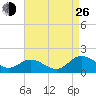 Hooper Strait Light tide chart for Monday, August 26, 2024