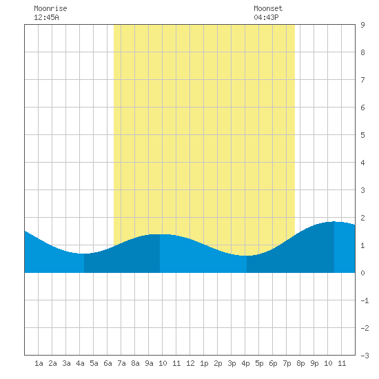 Hooper Strait Light tide chart for Wednesday, August 28, 2024