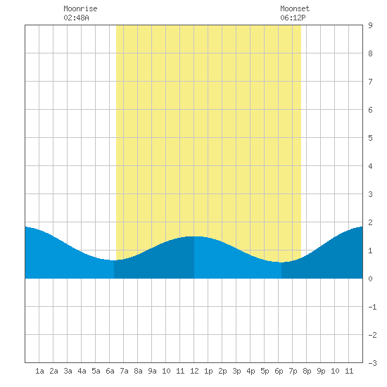 Hooper Strait Light tide chart for Friday, August 30, 2024