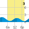 Hooper Strait Light tide chart for Saturday, August 3, 2024