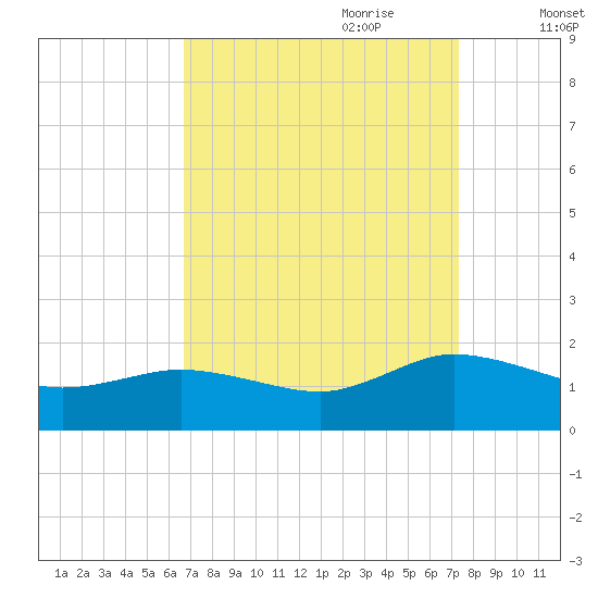 Hooper Strait Light tide chart for Tuesday, September 10, 2024