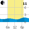 Hooper Strait Light tide chart for Wednesday, September 11, 2024