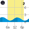 Hooper Strait Light tide chart for Monday, September 2, 2024