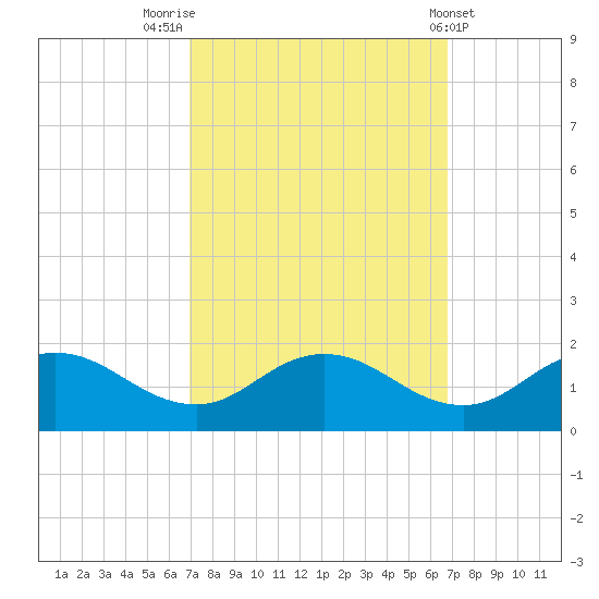 Hooper Strait Light tide chart for Monday, September 30, 2024