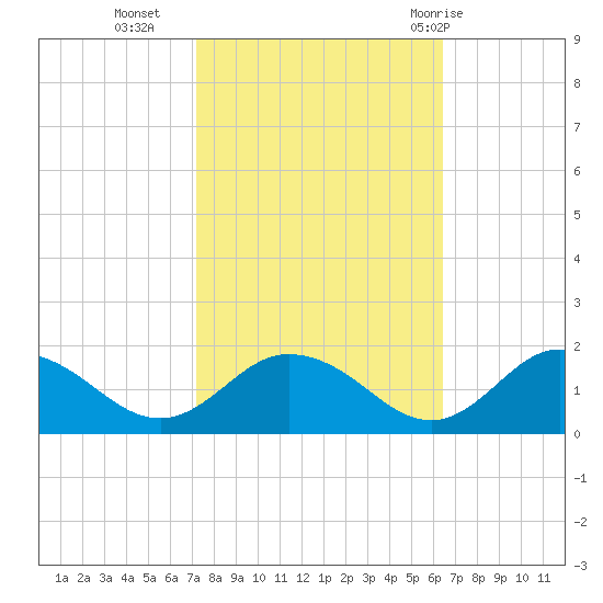 Hooper Strait Light tide chart for Monday, October 14, 2024