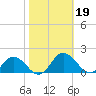 Hooper Strait Light tide chart for Saturday, October 19, 2024