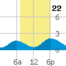 Hooper Strait Light tide chart for Tuesday, October 22, 2024