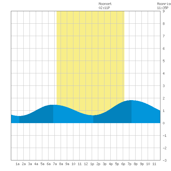 Hooper Strait Light tide chart for Wednesday, October 23, 2024