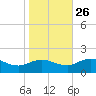 Hooper Strait Light tide chart for Saturday, October 26, 2024