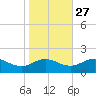 Hooper Strait Light tide chart for Sunday, October 27, 2024