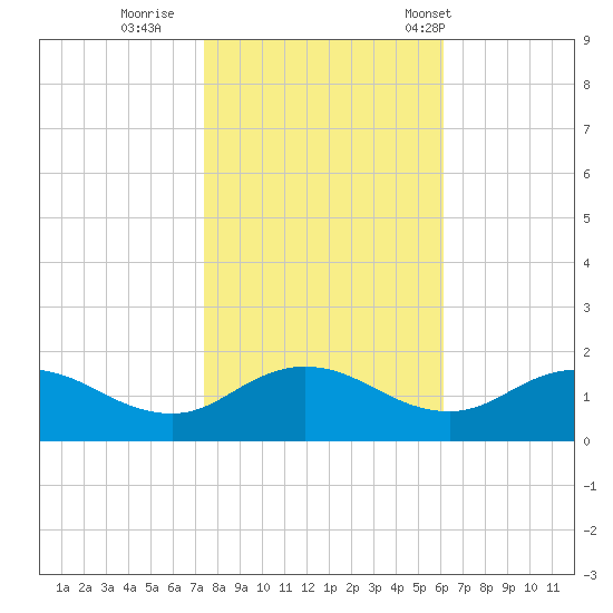 Hooper Strait Light tide chart for Monday, October 28, 2024