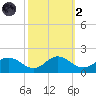 Hooper Strait Light tide chart for Wednesday, October 2, 2024