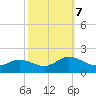 Hooper Strait Light tide chart for Monday, October 7, 2024