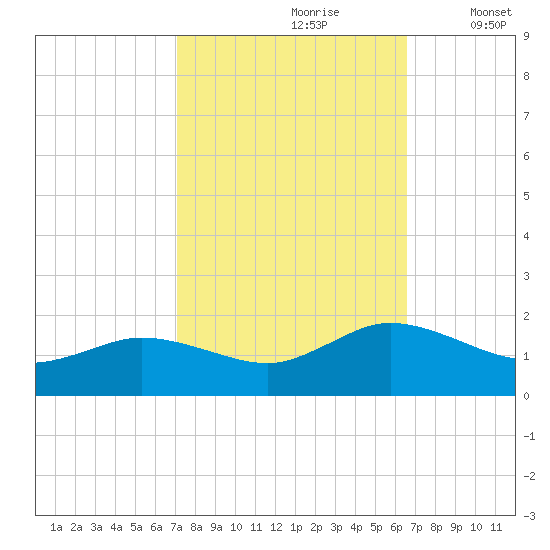 Hooper Strait Light tide chart for Tuesday, October 8, 2024