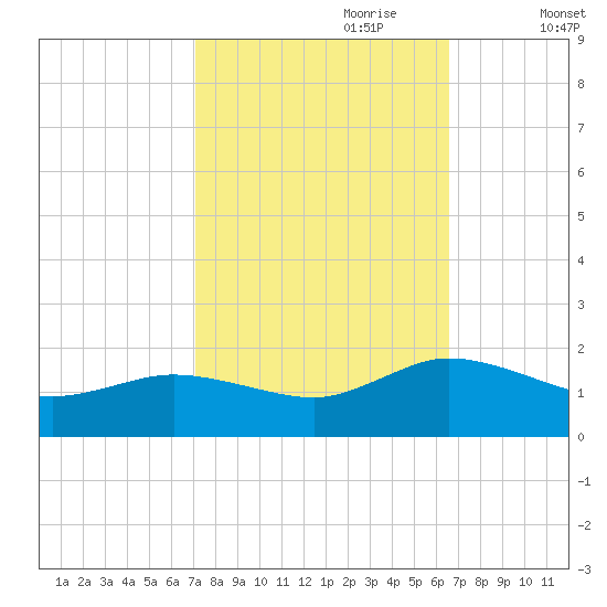 Hooper Strait Light tide chart for Wednesday, October 9, 2024