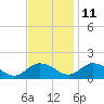 Hooper Strait Light tide chart for Monday, November 11, 2024
