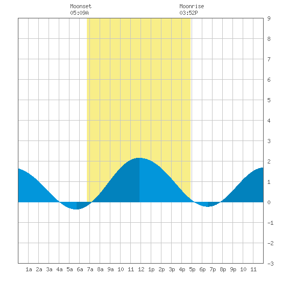 Hooper Strait Light tide chart for Thursday, November 14, 2024