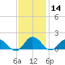 Hooper Strait Light tide chart for Thursday, November 14, 2024