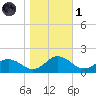Hooper Strait Light tide chart for Friday, November 1, 2024