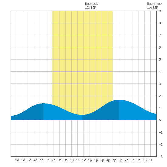 Hooper Strait Light tide chart for Thursday, November 21, 2024