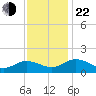 Hooper Strait Light tide chart for Friday, November 22, 2024