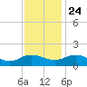 Hooper Strait Light tide chart for Sunday, November 24, 2024