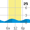 Hooper Strait Light tide chart for Monday, November 25, 2024