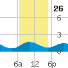 Hooper Strait Light tide chart for Tuesday, November 26, 2024