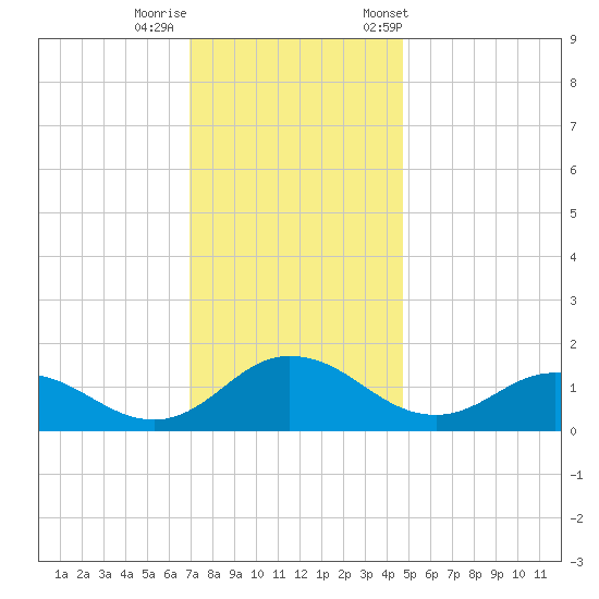 Hooper Strait Light tide chart for Thursday, November 28, 2024