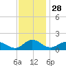 Hooper Strait Light tide chart for Thursday, November 28, 2024